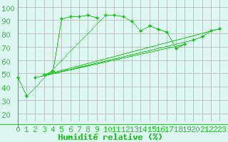 Courbe de l'humidit relative pour Lyon - Saint-Exupry (69)