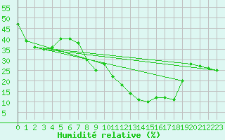 Courbe de l'humidit relative pour Estepona