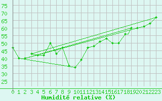 Courbe de l'humidit relative pour Al Hoceima