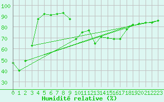 Courbe de l'humidit relative pour Ile du Levant (83)