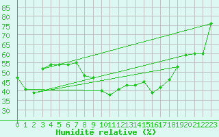 Courbe de l'humidit relative pour Cairngorm