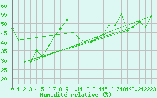 Courbe de l'humidit relative pour Lisca