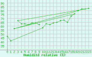 Courbe de l'humidit relative pour Alistro (2B)