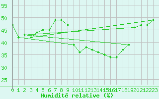 Courbe de l'humidit relative pour Lyon - Bron (69)