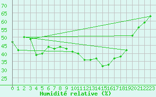 Courbe de l'humidit relative pour Figari (2A)