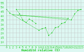 Courbe de l'humidit relative pour Bernina