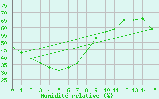Courbe de l'humidit relative pour Blackwater Airport