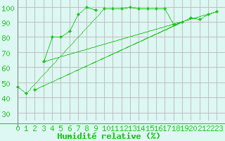 Courbe de l'humidit relative pour Mont-Saint-Vincent (71)