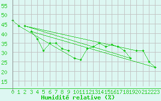 Courbe de l'humidit relative pour Kredarica