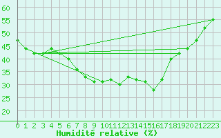 Courbe de l'humidit relative pour Cervena