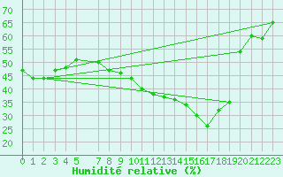 Courbe de l'humidit relative pour De Bilt (PB)