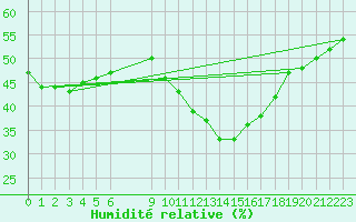 Courbe de l'humidit relative pour Vias (34)