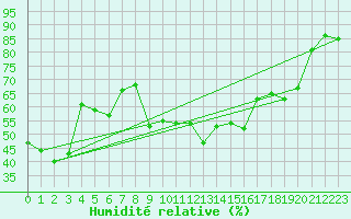 Courbe de l'humidit relative pour Solenzara - Base arienne (2B)