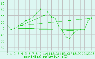 Courbe de l'humidit relative pour Malbosc (07)