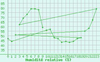 Courbe de l'humidit relative pour Bad Marienberg