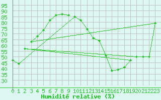 Courbe de l'humidit relative pour Rnenberg