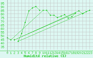 Courbe de l'humidit relative pour Cap Gris-Nez (62)