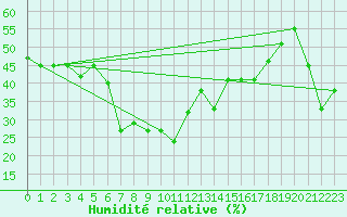 Courbe de l'humidit relative pour Adelboden