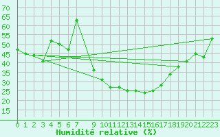 Courbe de l'humidit relative pour Caravaca Fuentes del Marqus