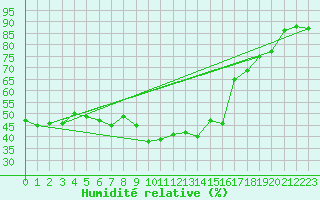 Courbe de l'humidit relative pour Embrun (05)