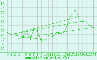 Courbe de l'humidit relative pour Alistro (2B)