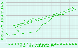 Courbe de l'humidit relative pour Bziers Cap d'Agde (34)
