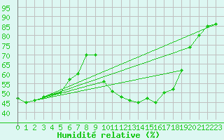 Courbe de l'humidit relative pour Orange (84)