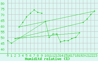 Courbe de l'humidit relative pour Six-Fours (83)