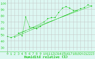 Courbe de l'humidit relative pour Brigueuil (16)