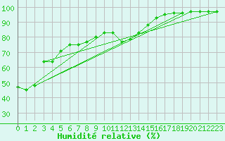 Courbe de l'humidit relative pour Machichaco Faro