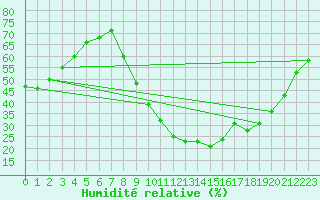 Courbe de l'humidit relative pour Douzens (11)