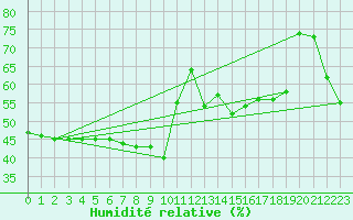 Courbe de l'humidit relative pour Lans-en-Vercors (38)