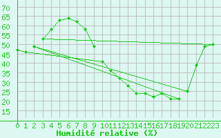 Courbe de l'humidit relative pour Metz-Nancy-Lorraine (57)