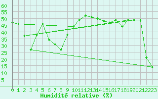 Courbe de l'humidit relative pour Coulommes-et-Marqueny (08)