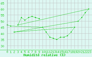 Courbe de l'humidit relative pour Montpellier (34)