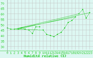 Courbe de l'humidit relative pour Krusevac