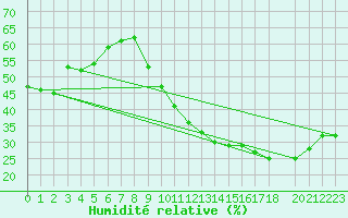 Courbe de l'humidit relative pour Carrion de Calatrava (Esp)