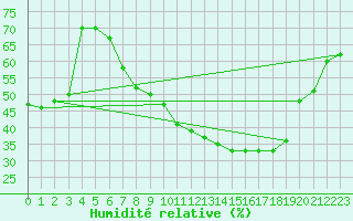 Courbe de l'humidit relative pour Lyon - Saint-Exupry (69)