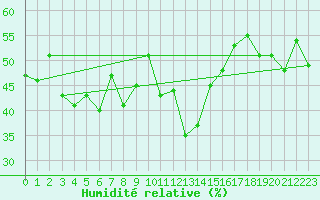 Courbe de l'humidit relative pour Grchen