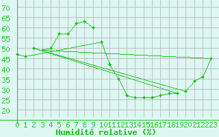 Courbe de l'humidit relative pour Ontinyent (Esp)