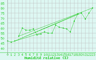Courbe de l'humidit relative pour Neu Ulrichstein