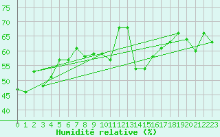 Courbe de l'humidit relative pour Feldberg-Schwarzwald (All)