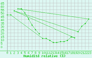 Courbe de l'humidit relative pour Guriat