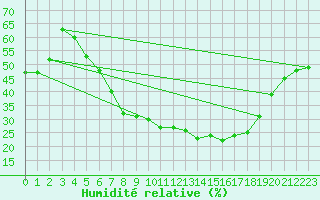 Courbe de l'humidit relative pour Gelbelsee