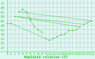 Courbe de l'humidit relative pour Pizen-Mikulka