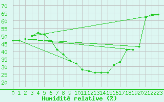 Courbe de l'humidit relative pour Beograd
