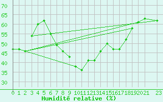 Courbe de l'humidit relative pour Sanary-sur-Mer (83)