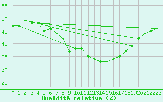 Courbe de l'humidit relative pour Abla