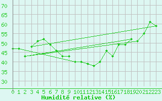 Courbe de l'humidit relative pour Neuchatel (Sw)