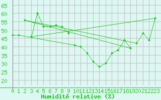 Courbe de l'humidit relative pour Nyon-Changins (Sw)